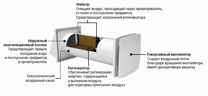 Проветриватель Домовент Соло РА1-35-9 Р