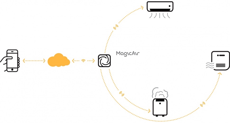 Принцип работы MagicAir 