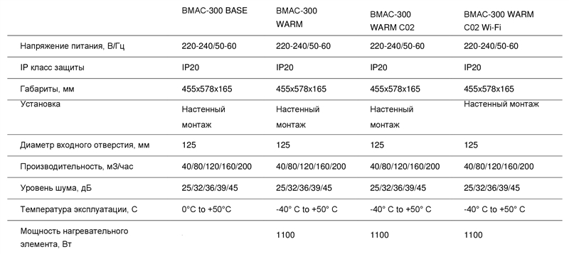 Модификации Ballu-ВМАС-300